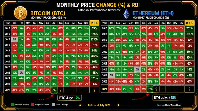 A financial data table titled 'Monthly Price Change (%) & ROI' comparing Bitcoin (BTC) and Ethereum (ETH) historical performance from 2015 to 2026.