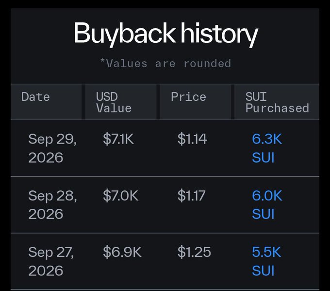 Screenshot of a "Buyback history" table showing daily USD spent and SUI purchased from Sep 27-29, 2026, with prices ranging from $1.14 to $1.25 and totals around $7K per day.