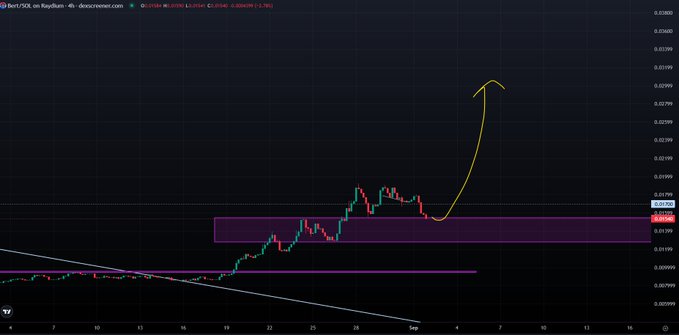 A 4-hour XRP/TUSD chart on Raydium shows price action near the 0.01350 resistance zone, with a yellow hand-drawn arrow projecting a sharp bullish breakout toward 0.02990. The chart features a descending trendline, highlighted supply zone, and a breakout setup suggesting a potential upward move for the ticker.
