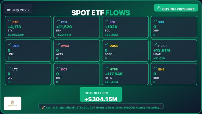 A 'SPOT ETF FLOWS' dashboard dated 06 July 2026 showing buying pressure, with BTC +$265.69M, ETH +$20.66M, SOL +$8.36M, HBAR +$1.01M, HYPE +$8.43M, and a total net flow of +$304.15M.
