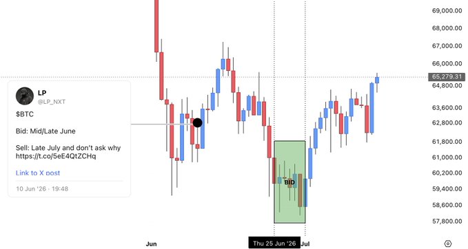 The image shows a Bitcoin (BTC/USD) candlestick chart from June-July, with annotations marking "BID" around June 25 and a sell point near $65,279, visually supporting the trader's prediction of buying in late June and selling in late July.