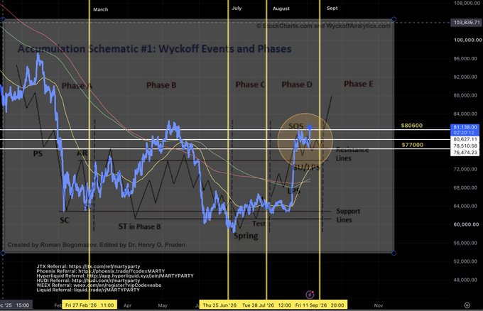 A Wyckoff accumulation schematic chart for Bitcoin ($BTC) dated September 3rd, displaying price action from March through November across five phases (A-E), with key events including SC, ST, Spring, SOS, and LPS markers, highlighting the $77,000 support level and a highlighted June/July period on a JTX futures chart from StockCharts.com and WyckoffAnalytics.com.