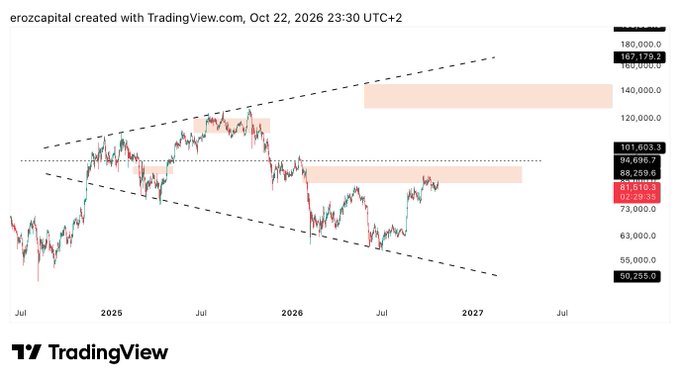 A TradingView candlestick chart dated “Oct 22, 2026 23:30 UTC+2” shows price movements, dashed trend channels, and price markers including 187,176.2, 101,603.2, and 50,255.0.