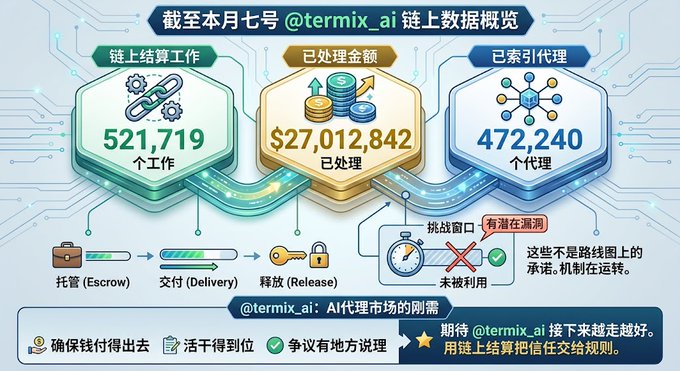 An infographic displaying on-chain data for @termix_ai, showing 521,719 escrow jobs, $27,012,842 processed volume, and 472,240 indexed agents, along with a process flow diagram from escrow to delivery to release.
