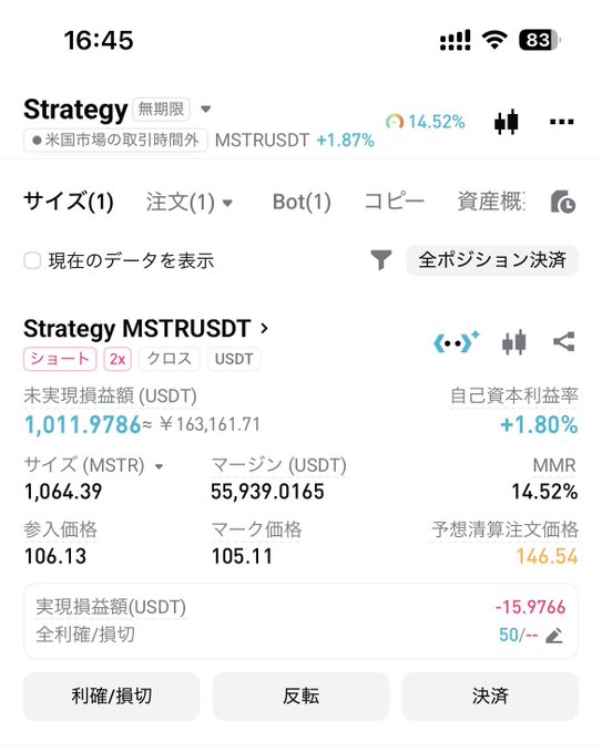A smartphone screenshot of a trading app in Japanese showing an active short position on 'Strategy MSTRUSDT' with a +14.52% gain, an unrealized profit of 1,011.9786 USDT, size of 1,064.39, entry price 106.13, and mark price 105.11.