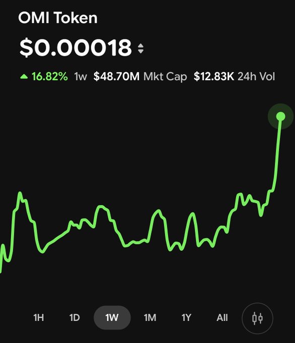 The image shows a cryptocurrency price chart for OMI Token, displaying a current price of $0.000018 with a 16.82% weekly increase, a market cap of $48.70M, and $12.83K in 24-hour volume. The 1-week chart illustrates a sharp upward spike at the end of the period, aligning with the post's promotion of $OMI as the utility token powering the @veve_official platform, highlighting its recent price momentum as a potential selling point for investors.