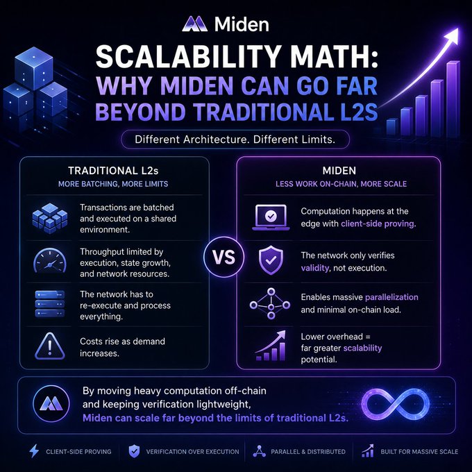The image shows a comparison between traditional and Miden scalability math. The traditional approach involves processing more transactions, while the Miden approach focuses on reducing the amount of work the network has to handle by pushing more blocks onto the chain. This results in a more efficient use of resources and potentially faster execution times.
