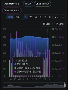 The image shows a DEXs Volume chart for TVL, Chain Fees, and DEXs Volume dated 14 Jul 2026, displaying values of $4.8B, $470,423, and $1.742B respectively, with visible tickers including USD, SOL, D, W, M, and Q. The chart's relatively low chain fees figure of $470K visually supports the post's claim that the competing network's daily fees remain minimal compared to Solana's ecosystem.