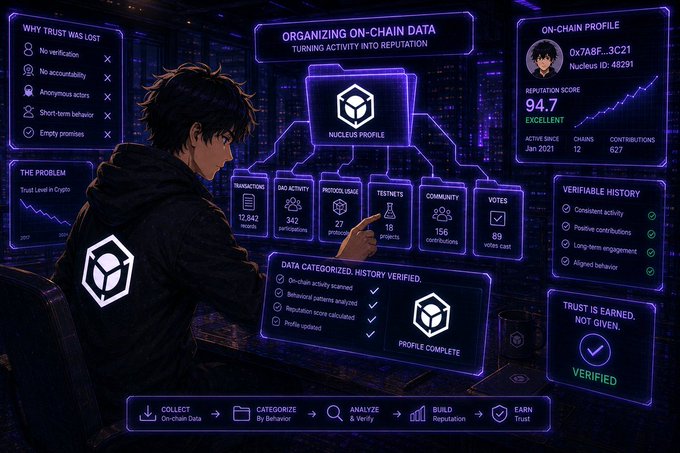 An anime-style figure interacts with a glowing blue dashboard for "Organizing On-Chain Data" by Nucleus, showing profile 0x7A8F...3C21 with a reputation score of 94.7, 12,842 transactions, 342 dApp interactions, 27 protocols, 18 testnets, 156 community contributions, and 89 votes, with panels illustrating problems like "No verification" and the five-step process: Collect → Categorize → Analyze → Build → Earn. The visuals directly support the post's message by demonstrating how Nucleus transforms raw on-chain activity into a verifiable, trust-based reputation system rather than relying on identity claims.