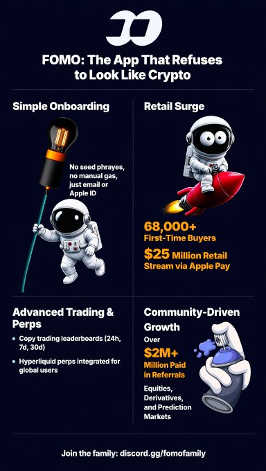 A marketing infographic for the FOMO crypto app titled 'The App That Refuses to Look Like Crypto,' highlighting features like Simple Onboarding, Retail Surge ($25M via Apple Pay), Advanced Trading, and $2M+ in referrals.