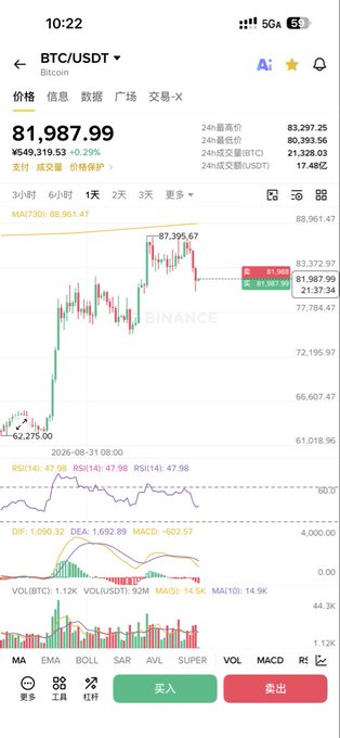 A mobile trading app screenshot shows Bitcoin (BTC/USDT) at $81,987.99 with a 1.29% daily gain, displaying a 4-hour candlestick chart that illustrates the recent sharp drop to a low of $62,275 and current rebound attempt, visually supporting the claim that the recovery is merely a pullback from a deeply oversold decline rather than a credible trend reversal.