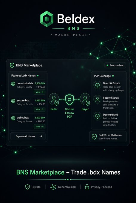 The image is a promotional graphic for the Beldex BNS Marketplace, featuring a dark-themed interface that displays featured .bdx names for sale (decentralize.bdx for 2,450 BDX, secure.bdx for 1,850 BDX, and wallet.bdx for 3,200 BDX) alongside a peer-to-peer exchange section emphasizing secure escrow transactions. The graphic visually supports the post's announcement that .bdx names can now be freely traded peer-to-peer through a private, decentralized marketplace rather than just registered and held.