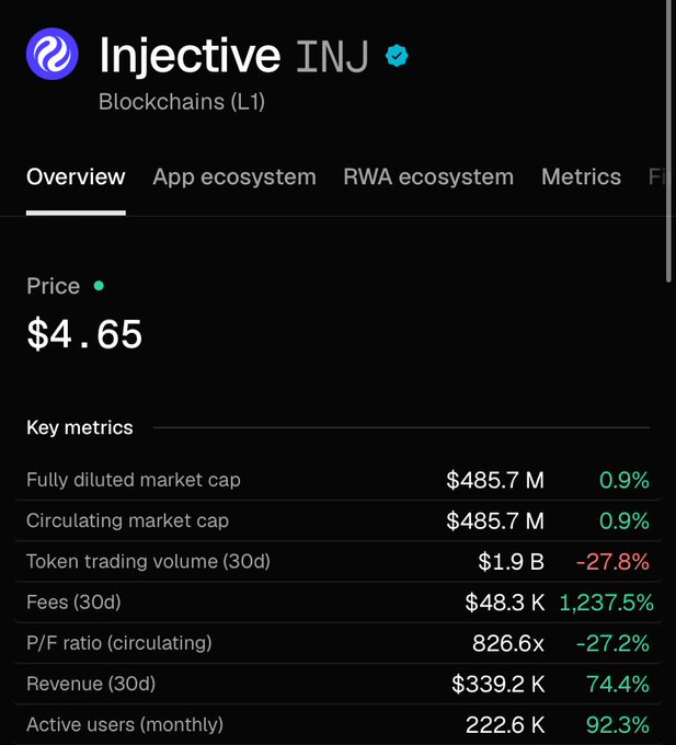 A cryptocurrency tracking page for "Injective INJ" (Blockchains L1) showing a current price of $4.65, with key metrics including a fully diluted market cap of $485.7M, 30d volume of $1.9B (-27.8%), fees of $48.3K (+1,237.5%), and monthly active users of 222.6K (+92.3%).