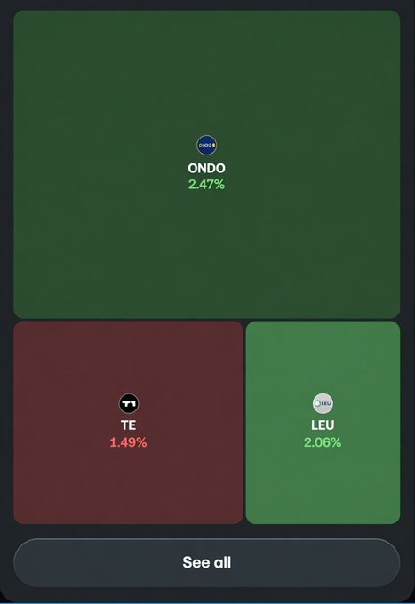 A crypto/stock portfolio dashboard showing ONDO at 2.47% (green), TE at 1.49% (red), and LEU at 2.06% (green), with a 'See all' button at the bottom.