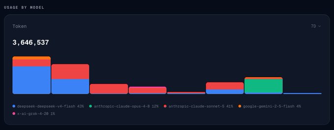 A usage statistics dashboard showing token consumption of 3,646,537 by model, with deepseek-deepseek-v4-flash at 43%, x-ai-grok-4-20 at 1%, anthropic-claude-opus-4-8 at 12%, anthropic-claude-sonnet-5 at 41%, and google-gemini-2-5-flash at 4%.