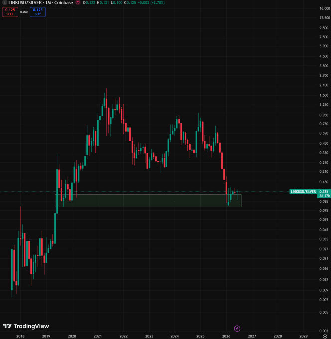 A TradingView monthly candlestick chart of the LINKUSD/SILVER pair on Coinbase, with current price at 0.125, showing a long-term downtrend from its 2021 peak back to 2019-era support levels, visually confirming that Chainlink is trading against silver at valuations last seen in 2019.