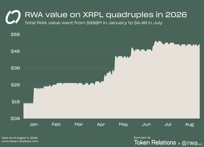 An area chart titled "RWA value on XRPL quadruples in 2026" shows Total RWA value rising from $898M in January to $4.4B in July, with data as of August 4, 2026, sourced from Token Relations and rwa.xyz. The growth trajectory illustrates the expanding real-world asset tokenization on the XRP Ledger, supporting the post's point that even without the MPT standard, platforms like JMWH are demonstrating significant potential for further growth once regulatory frameworks enable broader DEX distribution.