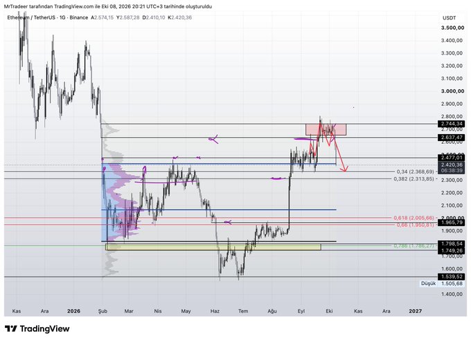 A TradingView chart for the ETH/USDT 1-day Binance pair shows Ethereum consolidating around $2,500–$2,700 with marked support and resistance zones, Fibonacci levels, and a recent sharp rally from roughly $1,900. The post highlights the authors’ trade near $2,740, contrasting their bearish positioning against bullish influencer hype before the apparent rejection.