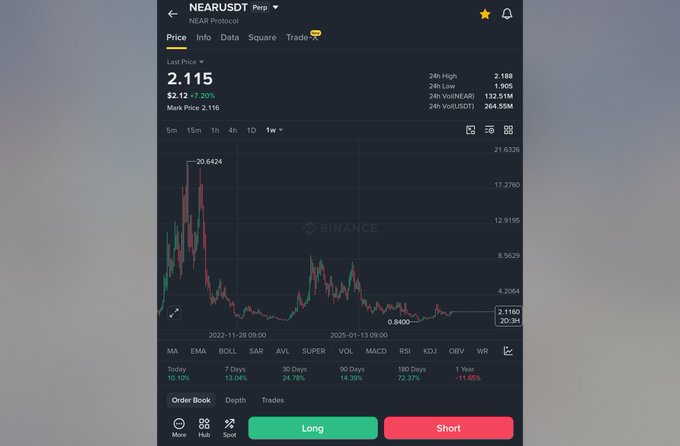 This image displays a Binance trading chart for the **NEARUSDT Perpetual** pair, showing NEAR Protocol's current price at **$2.115**, with a **24h change of -7.20%**. Key market stats include a 24h high of 7.188, 24h low of 1.905, 24h volume of 132.51M USDT, and open interest of 264.55M USDT. The 1-week candlestick chart shows a historic peak of **20.6424** around November 2021, followed by a long downtrend to a recent low near 0.8450, with the current price consolidating around 2.116. Performance metrics reveal NEAR is down **16.10% today, 13.04% over 7 days, and 24.78% over 30 days**, though it remains up **73.37% over 180 days**. The accompanying post