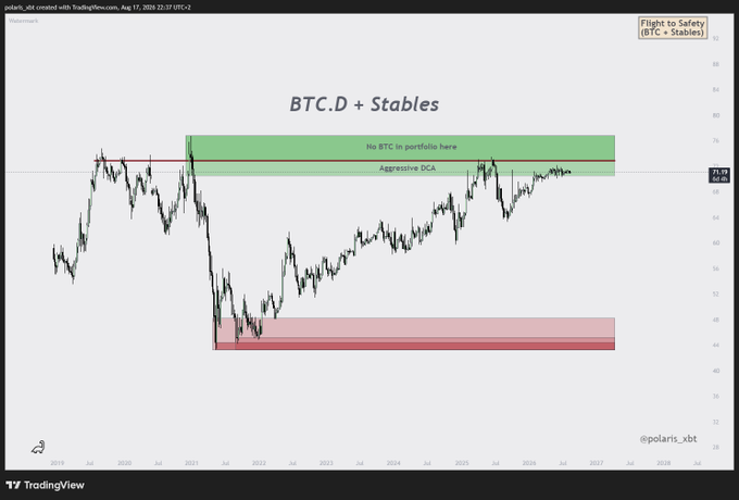A TradingView chart titled 'BTC.D + Stables' showing a long-term price graph with red and green annotated zones labeled 'Aggressive DCA' and 'No BTC in portfolio here'.