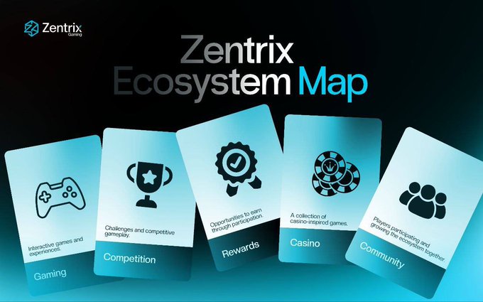 A presentation slide titled 'Zentrix Ecosystem Map' displays five categories—Gaming, Competition, Rewards, Casino, and Community—each represented by an icon on a card.