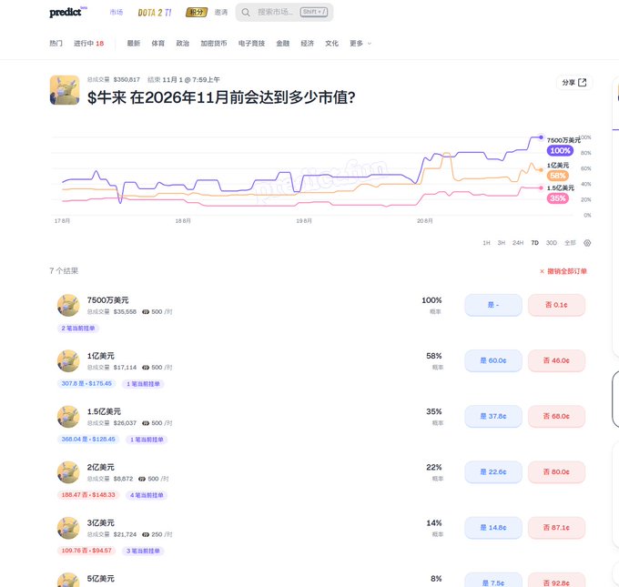 A Chinese prediction market page asking '$牛来 在2026年11月前会达到多少币值?' (How much will $牛来 reach in market cap by November 2026?) with betting odds for various valuations.
