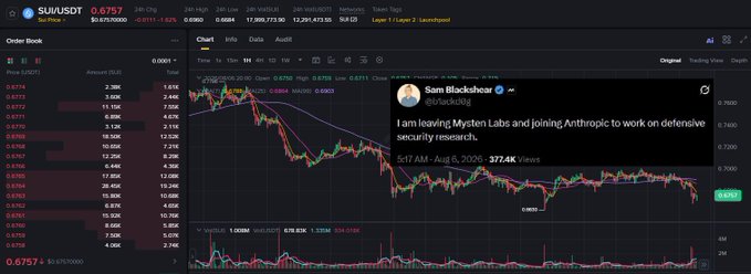 A SUI/USDT cryptocurrency price chart on TradingView, showing a tweet from Sam Blackshear (@blkbean) about leaving Mysten Labs and joining Anthropic.