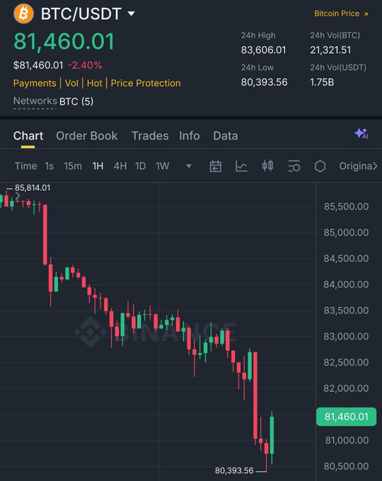 A Binance BTC/USDT price chart shows Bitcoin dropping 2.40% to $81,460.01, having fallen from a high of $85,814.01 to a low of $80,393.56, visually supporting the post's claim that Bitcoin finally dumped to the $80,000 level.