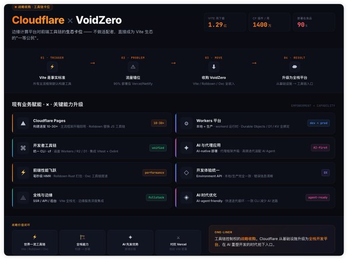"Cloudflare vie zero 日前收购与基于 Cloudflare 的Vite母公司大家收购操作", (Apostrophe mistake)