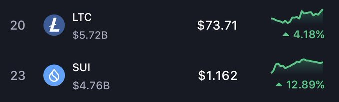A cryptocurrency market display showing Litecoin (LTC) ranked #20 at $73.71 with a 4.18% green increase, and SUI ranked #23 at $1.162 with a 12.89% gain.