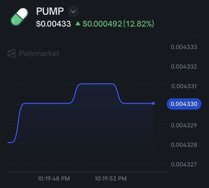 A cryptocurrency price chart showing 'PUMP' at $0.00433 with a green increase of $0.000492 (12.82%) and a 'Polymarket' indicator.