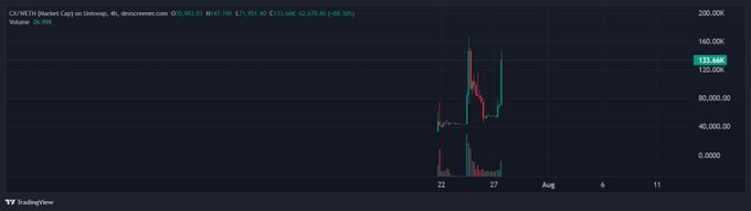 A TradingView chart displaying the CHIWEM (Market Cap) of Unboring on Uniswap, showing a price of 0.1366K with a +80.19% change and a volume of 26.99K.