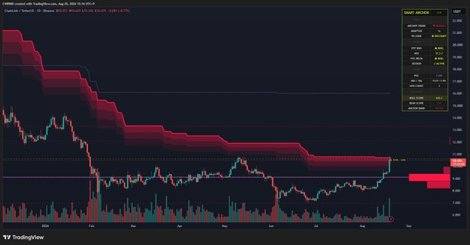 A TradingView daily chart of Chainlink ($LINK/USDT) on Binance shows the price at $10.597, having broken out upward toward the descending multi-month resistance line highlighted in red, with a current trend analysis panel indicating a "DOWN" trend and a potential bullish shift pending confirmation.