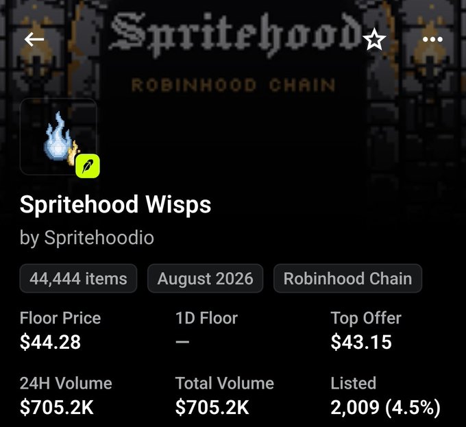 An NFT marketplace page for 'Spritehood Wisps' by Spritehoodio on Robinhood Chain, showing 44,444 items, a floor price of $44.28, top offer of $43.15, and 24H volume of $705.2K.