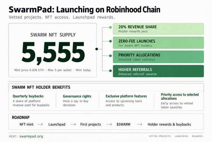 An informational graphic titled 'SwarmPad: Launching on Robinhood Chain' advertising 5,555 SWARM NFT supply with benefits including 20% revenue share, zero-fee launches, priority allocations, and higher referrals.
