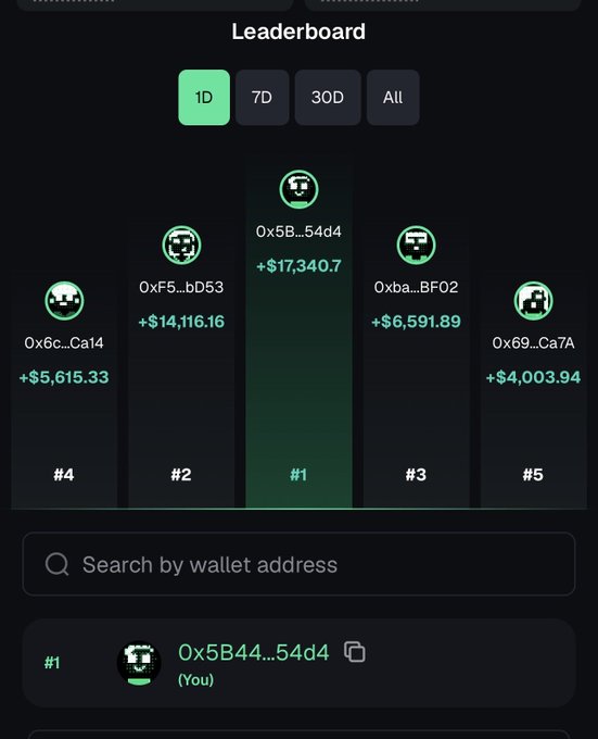 The image shows a 1-day leaderboard where the user "0x5B44...54d4 (You)" is ranked #1 with +$17,340.70, followed by 0xF5...bD53 at #2 (+$14,116.16), 0xba...BF02 at #3 (+$6,591.89), 0x6c...Ca14 at #4 (+$5,615.33), and 0x69...Ca7A at #5 (+$4,003.94). The leaderboard caption "Back where I belong" celebrates reclaiming the top spot, with the Monday update expected to continue the streak.