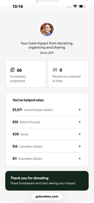 A screenshot of a GoFundMe account summary showing 66 fundraisers supported, 0 people inspired, and total donations raised including $3,571 in US dollars.