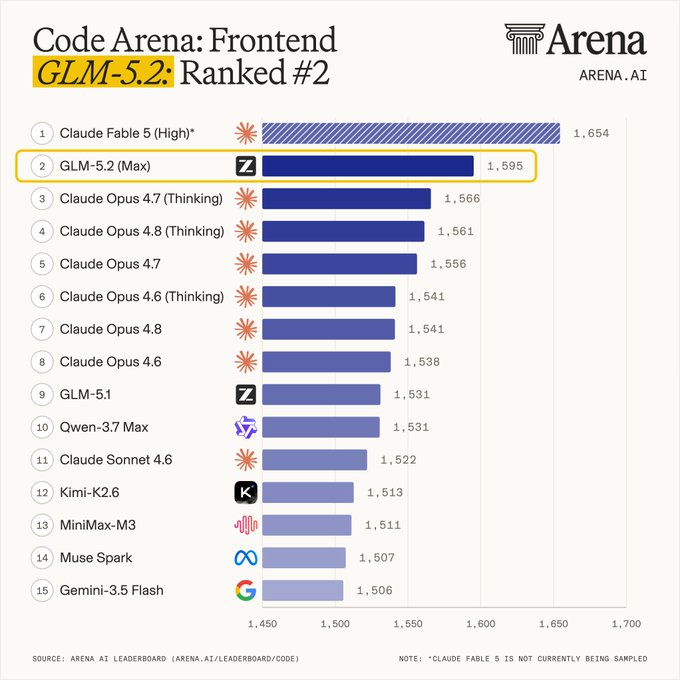 The image features a graph showcasing the scores of various apps against a GLM 5.2 rating system. The app with the highest score in the top left area of the graph is Cloudify, followed by Chrome, Firefox, Opera, and others. As for the lower parts of the graph, there's an interesting detail about a specific app called "Z". It seems to have scores ranging from 1 to 4.