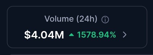 A cryptocurrency trading dashboard showing a 24-hour volume of $4.04M with a significant increase of 1578.94%, indicated by a green upward arrow.