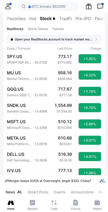 A mobile stock trading app showing the RealStocks tab with major US stocks including SPY.US (+1.05%), MU.US (+0.22%), QQQ.US (+1.19%), SNDK.US (+0.10%), MSFT.US (+2.68%), META.US (+3.01%), DELL.US (+4.91%), and IVV.US (+1.08%), with a banner noting BTC breaks $82000.