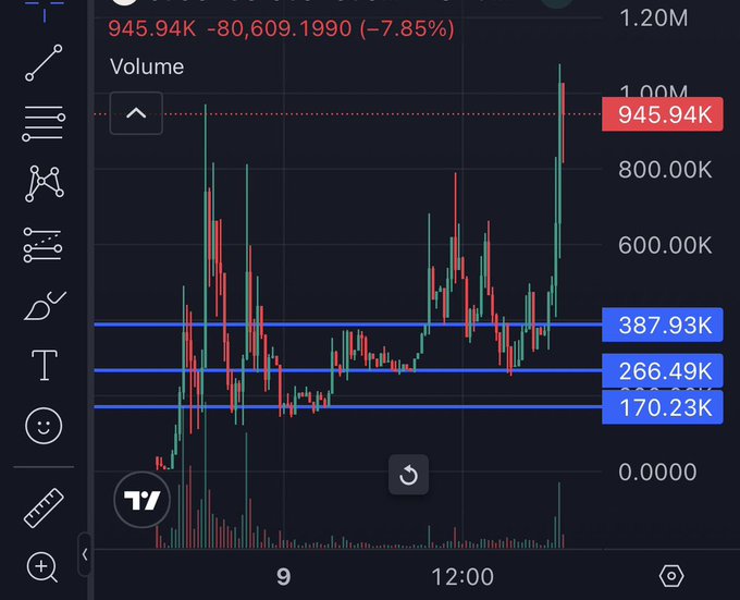 A financial trading chart shows a stock with a price of 945.94K, down -80,609.1990 (-7.85%), displaying candlestick patterns and horizontal support levels at 387.93K, 266.49K, and 170.23K.