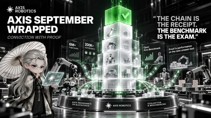 This image promotes Axis Robotics' "September Wrapped" update, featuring a chibi-style character with an umbrella and a glowing green cube structure showcasing key metrics like "6M+ trajectories" and "200K+ contributors," alongside the quote "The chain is the receipt. The benchmark is the exam." It visually reinforces the post's highlights by spotlighting data provenance and evaluation, with emphasis on the Open Axis Benchmark collaboration with @openroboto as the featured achievement.