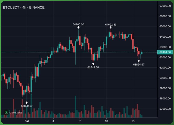 A BTCUSDT 4-hour Binance candlestick chart showing Bitcoin's recent price action between roughly $57,800 and $64,700, with the current price marked at $62,494, supporting the post's bullish thesis that weekly bearish sentiment is just noise before a major breakout toward $70,000 by month's end.