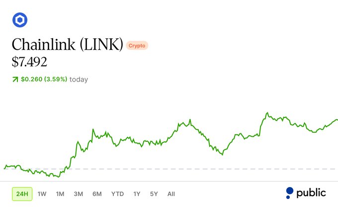 A cryptocurrency price chart for 'Chainlink (LINK)' showing a current price of $7.492 with a 3.59% increase ($0.260) today, displayed on the Public trading platform.