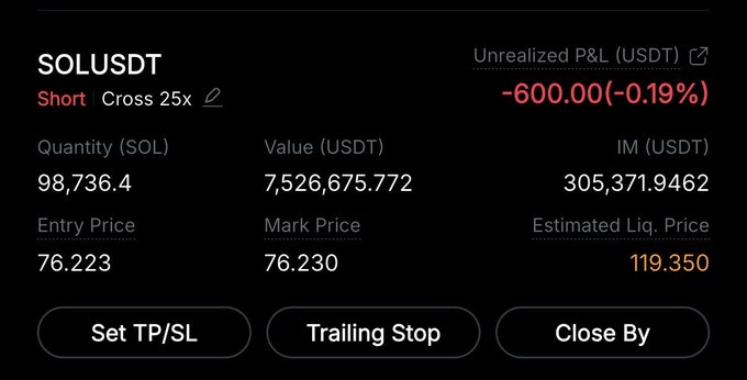 A short position on SOLUSDT showing 98,736.4 SOL (~$7,526,675.77) at an entry price of 76.223 with 25x cross leverage, currently sitting on an unrealized loss of $600 (-0.19%) as the mark price holds at 76.230.