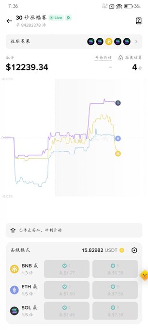 A mobile screen showing a cryptocurrency portfolio dashboard displaying a total balance of $12239.34 with charts and holdings in BNB, ETH, and SOL.