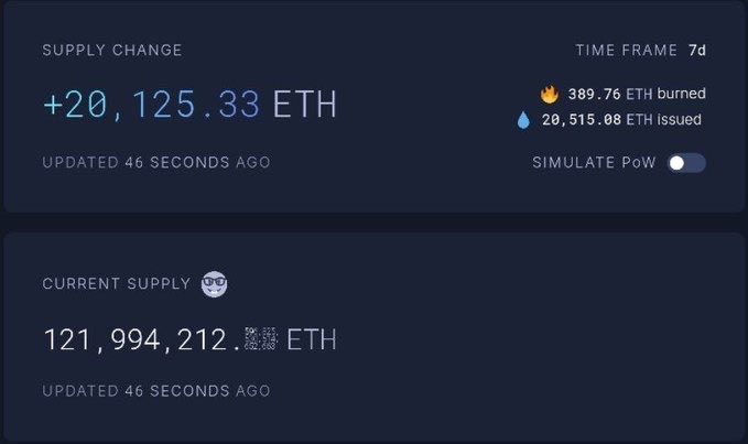 A dark-themed dashboard displays Ethereum supply metrics, showing a +20,125.33 ETH supply change over a 7-day time frame, with 389.76 ETH burned and 20,515.08 ETH issued, while the current supply sits at 121,994,212 ETH. The image visually supports the post's claim about Ethereum returning to inflationary territory by illustrating how newly issued ETH significantly outpaced the amount burned.