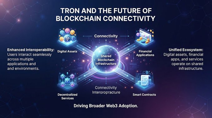 An infographic titled 'TRON AND THE FUTURE OF BLOCKCHAIN CONNECTIVITY' showing a central 'Shared Blockchain Infrastructure' connected to Digital Assets, Financial Applications, Smart Contracts, and Decentralized Services, with text mentioning 'Driving Broader Web3 Adoption'.