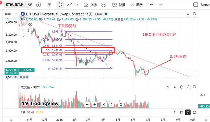 A TradingView chart of ETHUSDT.P Perpetual Swap Contract on OKX showing Ethereum's price action with Fibonacci retracement levels (0.236 at 2,038.96, 0.382 at 2,247.65, 0.5 at 2,431.82, 0.618 at 2,631.09, 0.786 at 2,963.29), a descending trendline, and a highlighted "0.5折返位" (0.5 retracement level) near 2,431.82, with current price at 1,704.55. The chart visually supports the post's analysis by showing the recent dip toward the June 6 low area around 1,503, followed by a rebound.