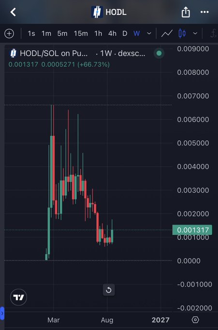A weekly HODL/SOL chart on TradingView shows the token up +66.73% to 0.001317, with a recent candle bounce off ~0.0010 lows near a 1.3M market cap level — illustrating the post's bold "1000x+" prediction for the early-stage "official HODL coin" referenced alongside $PEPE.